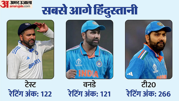 ICC Rankings: टीम इंडिया ने रचा इतिहास, तीनों फॉर्मेट में नंबर-एक पर आई; टेस्ट में ऑस्ट्रेलिया को पीछे छोड़ा