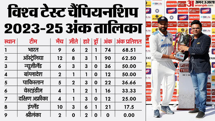 WTC: न्यूजीलैंड पर ऑस्ट्रेलिया की 2-0 से जीत से टेस्ट चैंपियनशिप तालिका में भारी फेरबदल, भारत शीर्ष पर बरकरार